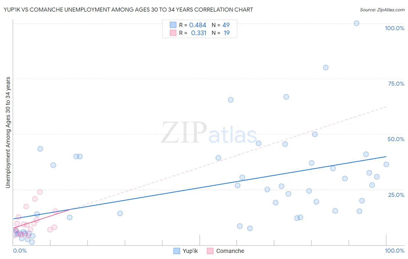 Yup'ik vs Comanche Unemployment Among Ages 30 to 34 years