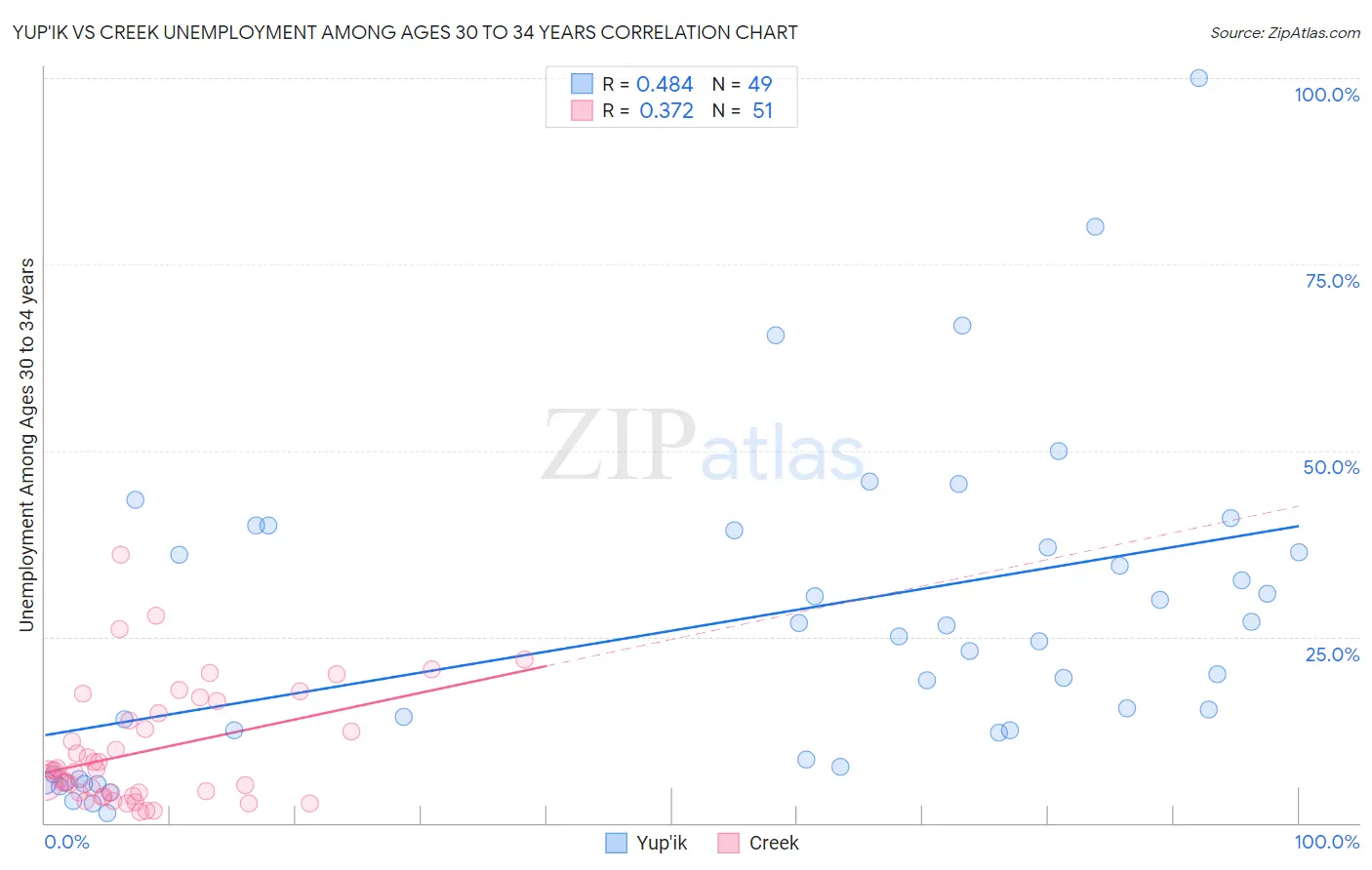 Yup'ik vs Creek Unemployment Among Ages 30 to 34 years