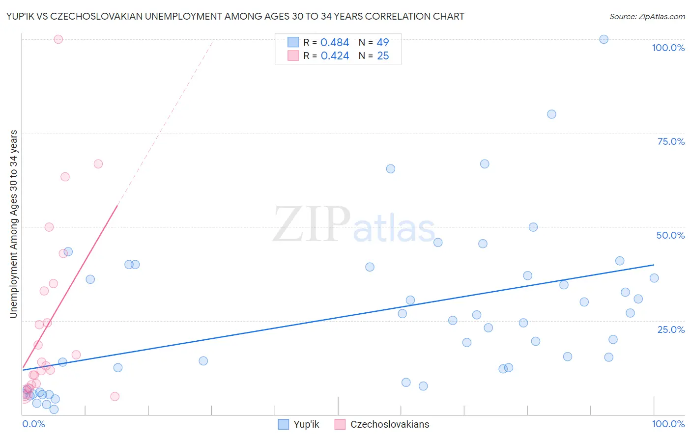 Yup'ik vs Czechoslovakian Unemployment Among Ages 30 to 34 years