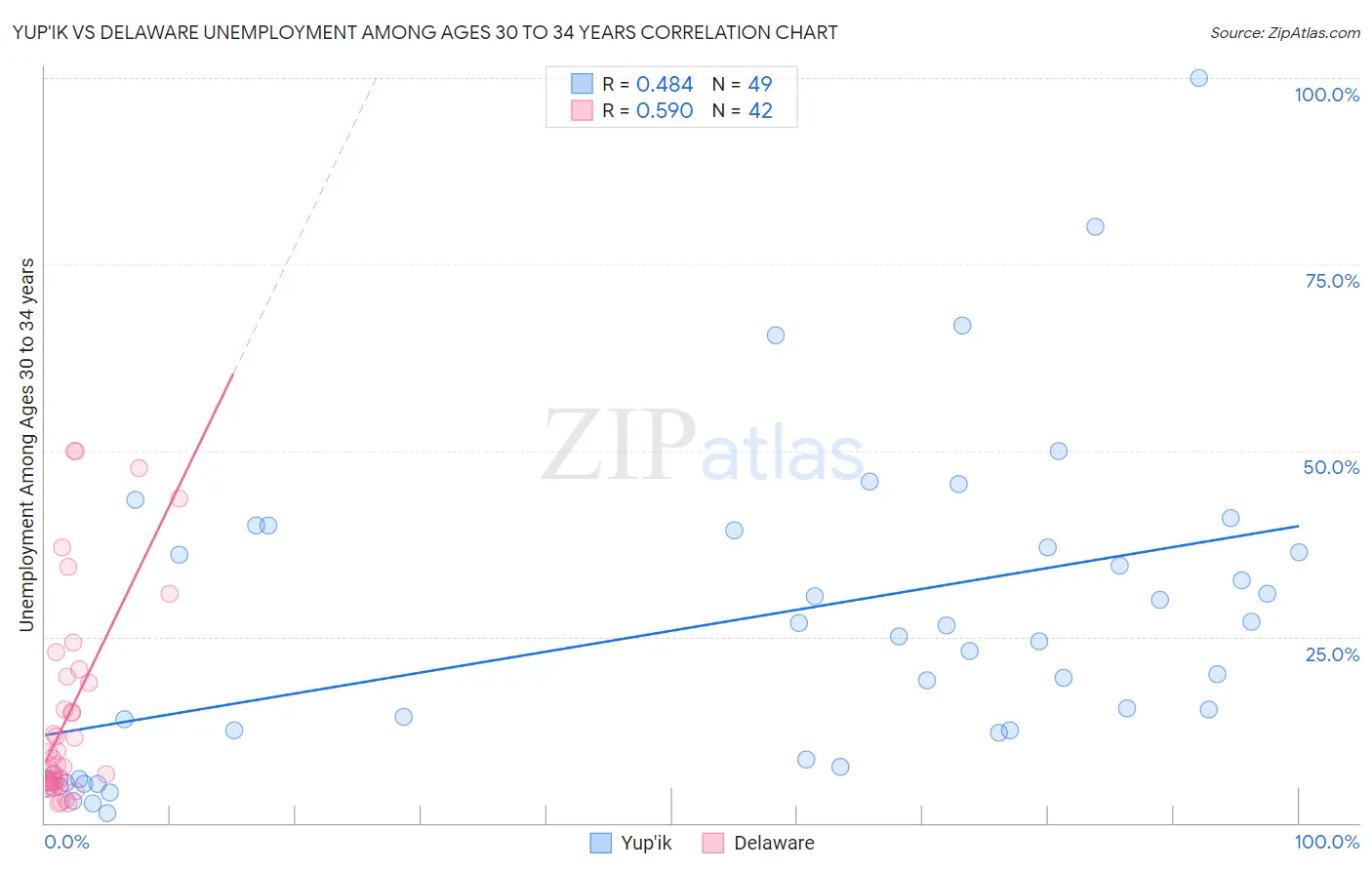 Yup'ik vs Delaware Unemployment Among Ages 30 to 34 years