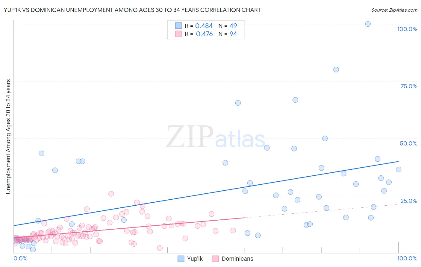 Yup'ik vs Dominican Unemployment Among Ages 30 to 34 years