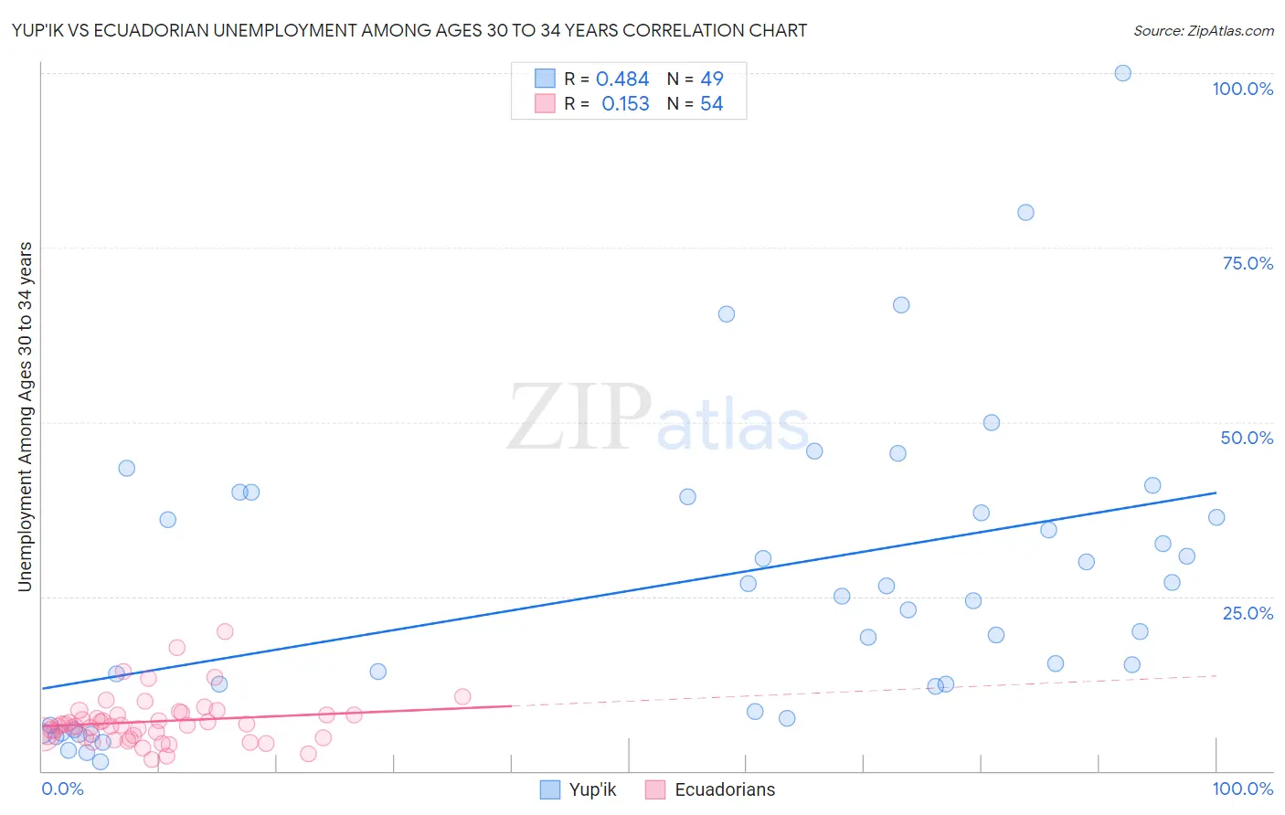 Yup'ik vs Ecuadorian Unemployment Among Ages 30 to 34 years