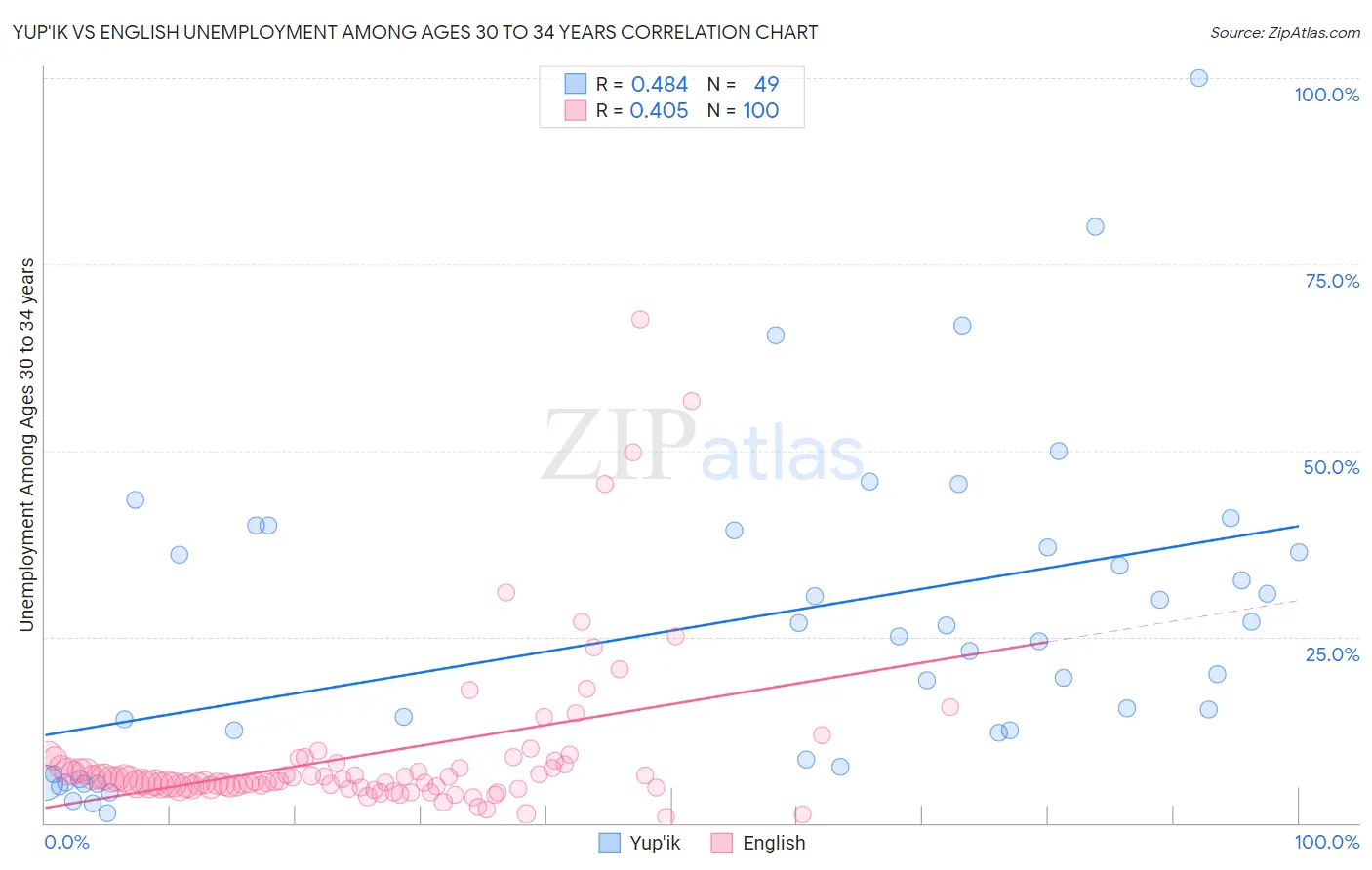 Yup'ik vs English Unemployment Among Ages 30 to 34 years