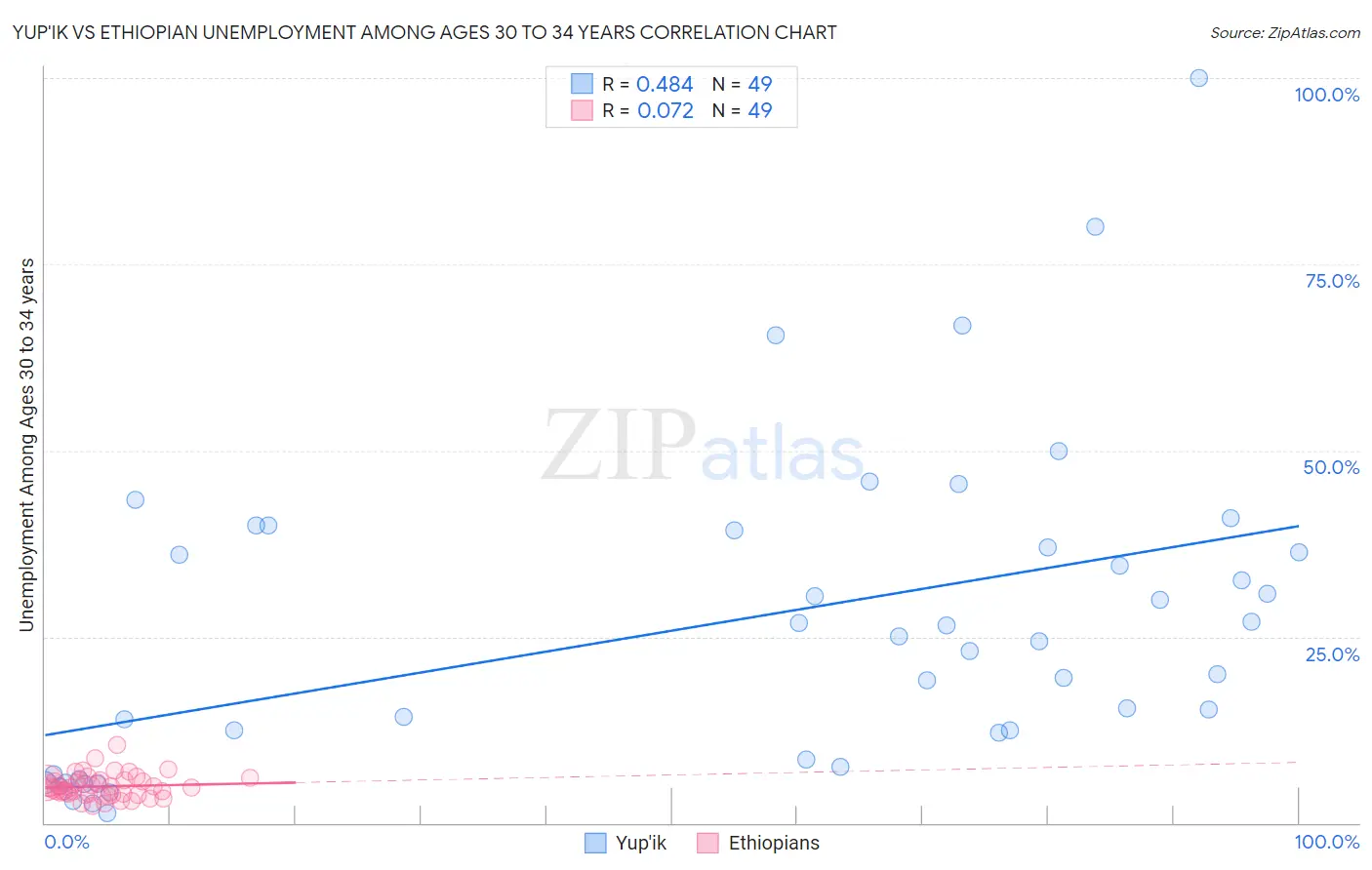 Yup'ik vs Ethiopian Unemployment Among Ages 30 to 34 years