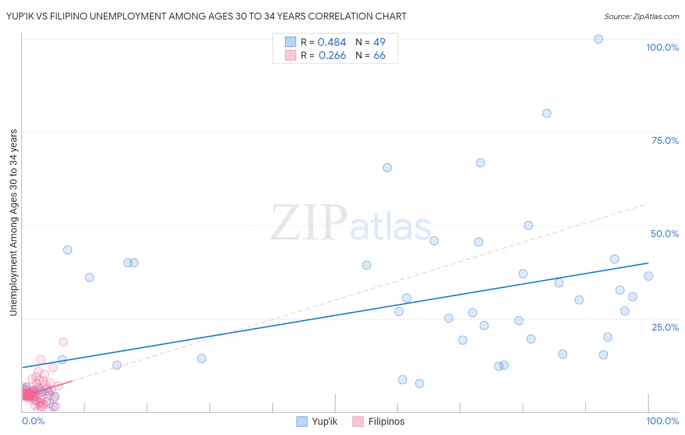 Yup'ik vs Filipino Unemployment Among Ages 30 to 34 years