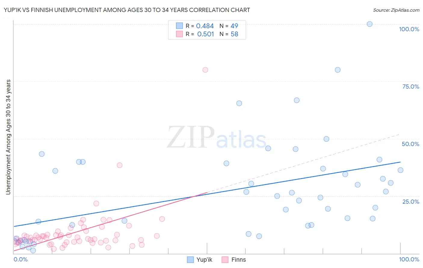 Yup'ik vs Finnish Unemployment Among Ages 30 to 34 years