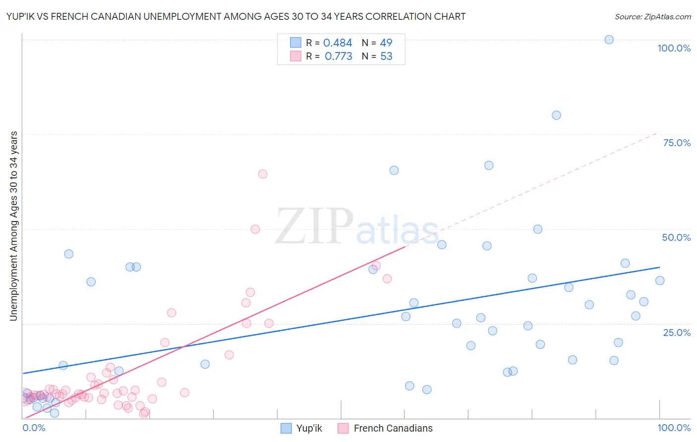 Yup'ik vs French Canadian Unemployment Among Ages 30 to 34 years
