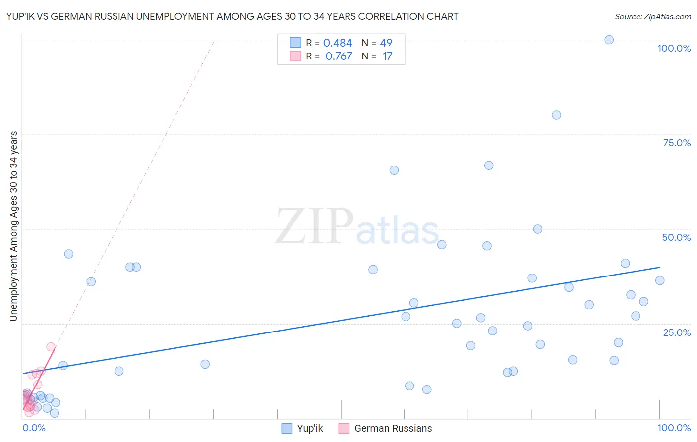 Yup'ik vs German Russian Unemployment Among Ages 30 to 34 years