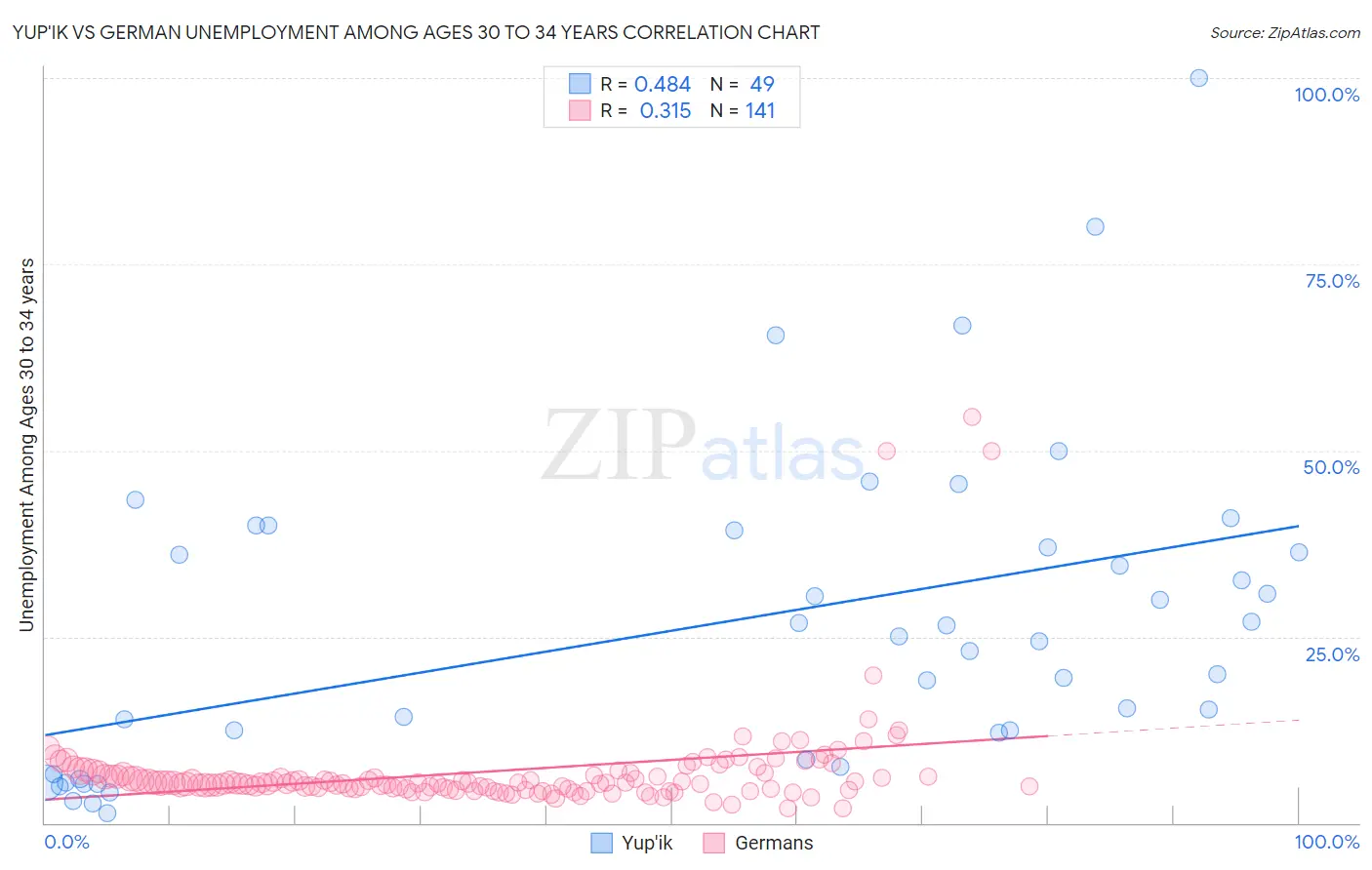 Yup'ik vs German Unemployment Among Ages 30 to 34 years
