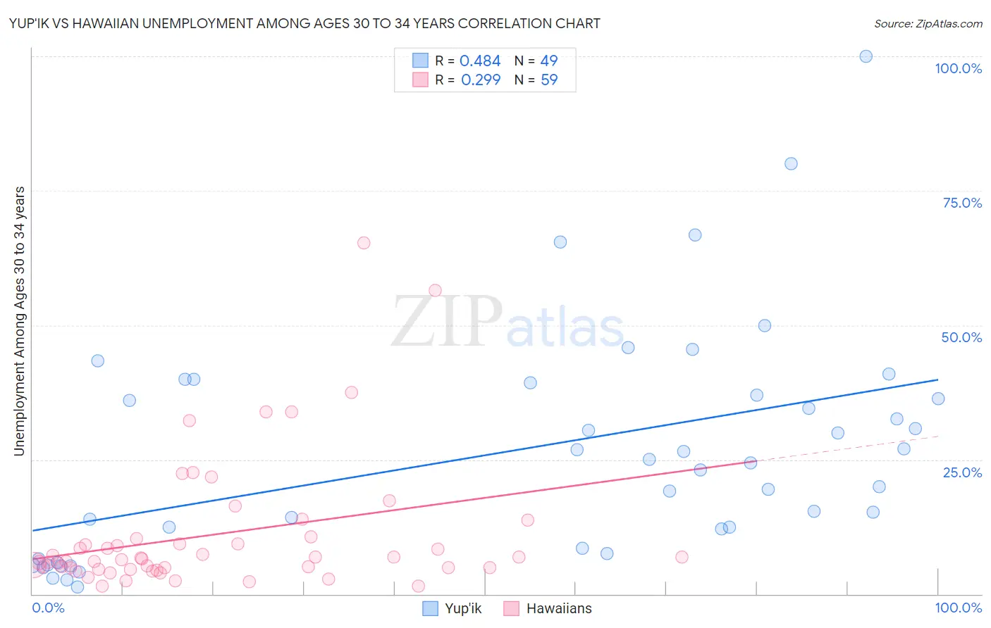 Yup'ik vs Hawaiian Unemployment Among Ages 30 to 34 years