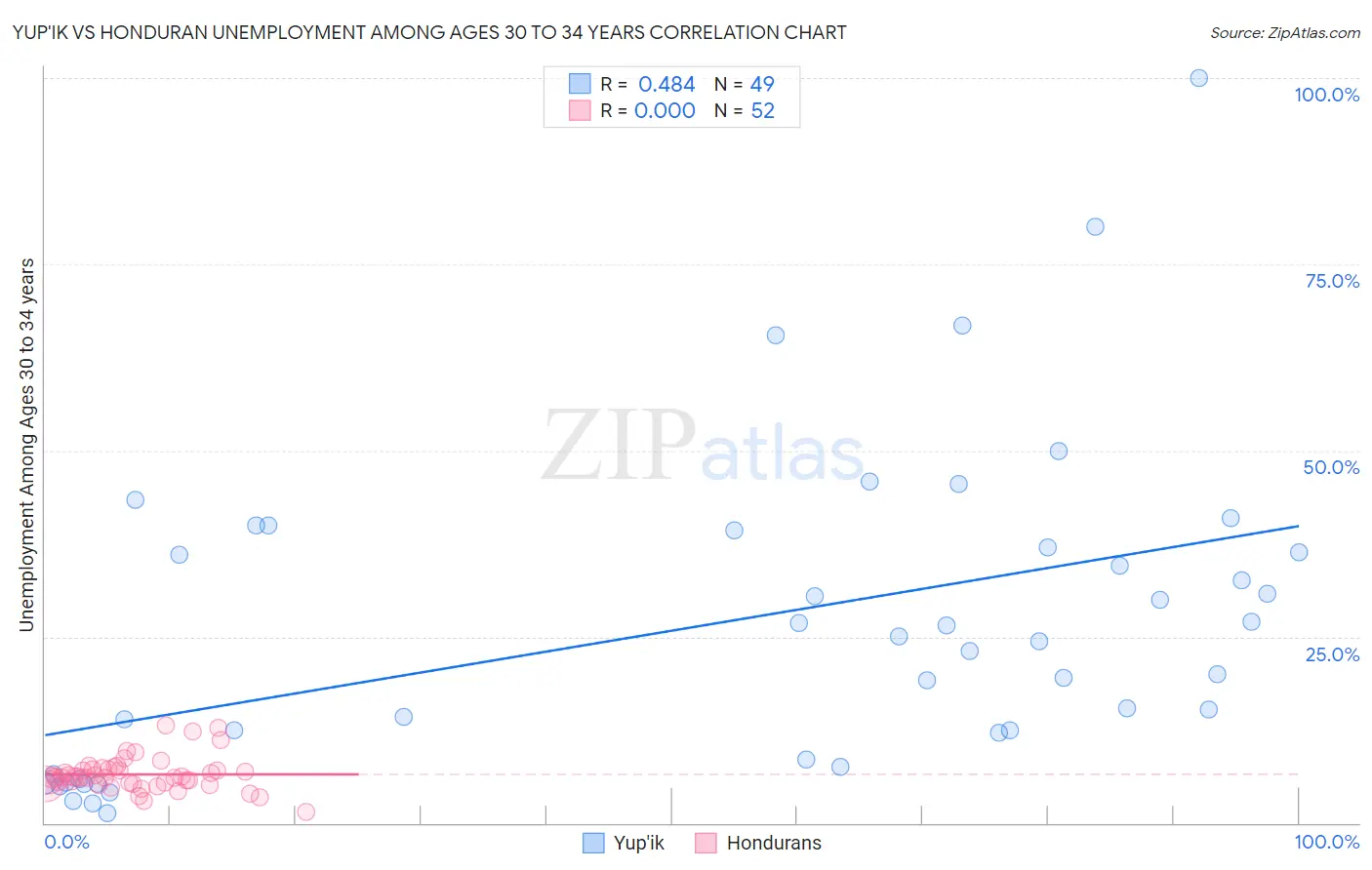 Yup'ik vs Honduran Unemployment Among Ages 30 to 34 years