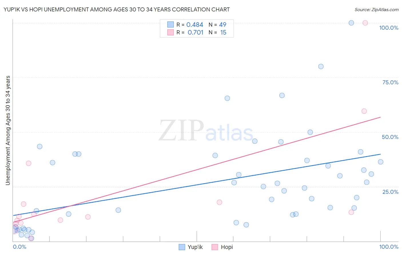 Yup'ik vs Hopi Unemployment Among Ages 30 to 34 years