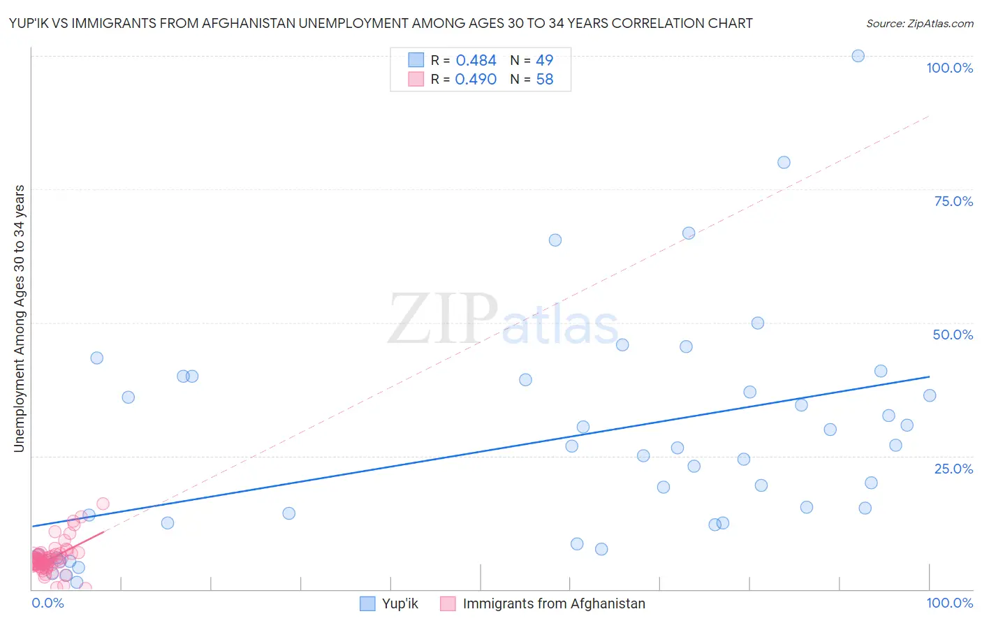 Yup'ik vs Immigrants from Afghanistan Unemployment Among Ages 30 to 34 years