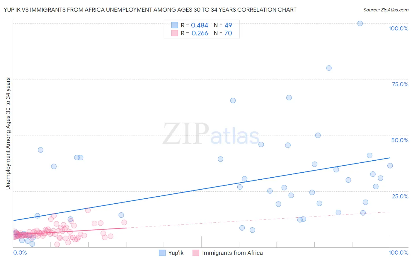 Yup'ik vs Immigrants from Africa Unemployment Among Ages 30 to 34 years
