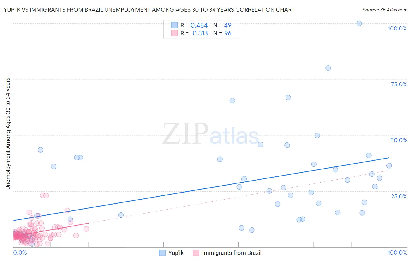 Yup'ik vs Immigrants from Brazil Unemployment Among Ages 30 to 34 years