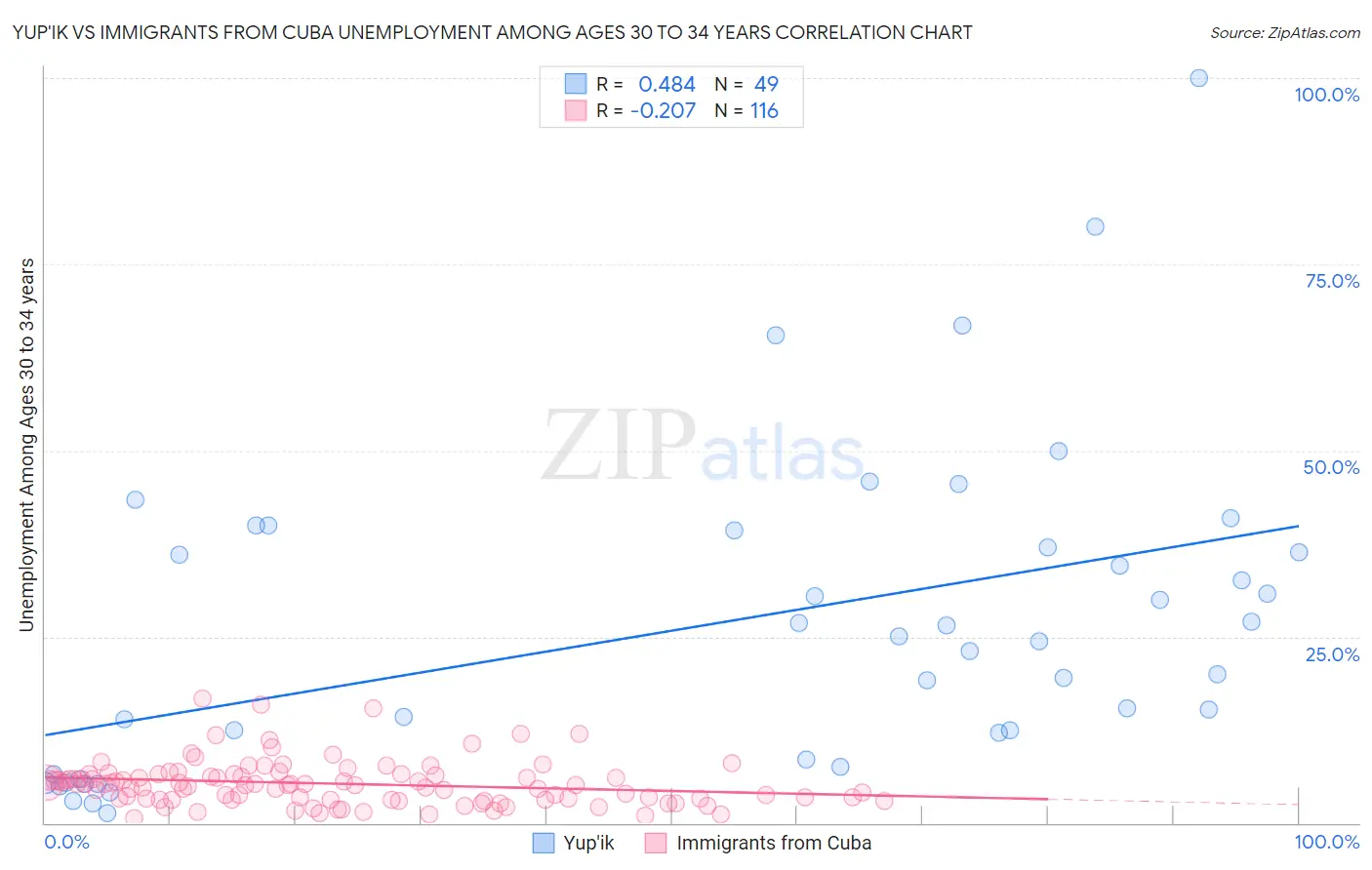 Yup'ik vs Immigrants from Cuba Unemployment Among Ages 30 to 34 years