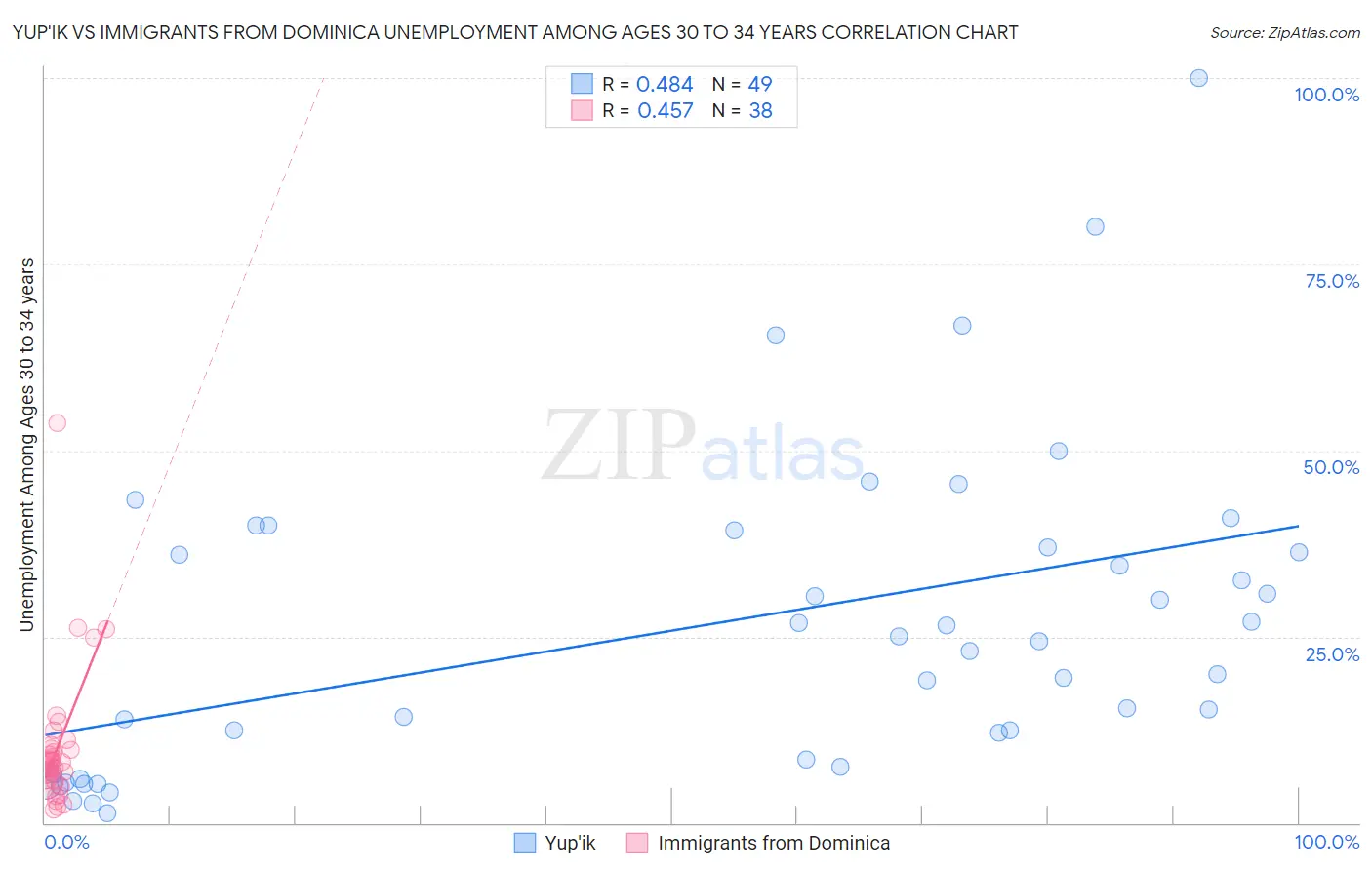Yup'ik vs Immigrants from Dominica Unemployment Among Ages 30 to 34 years