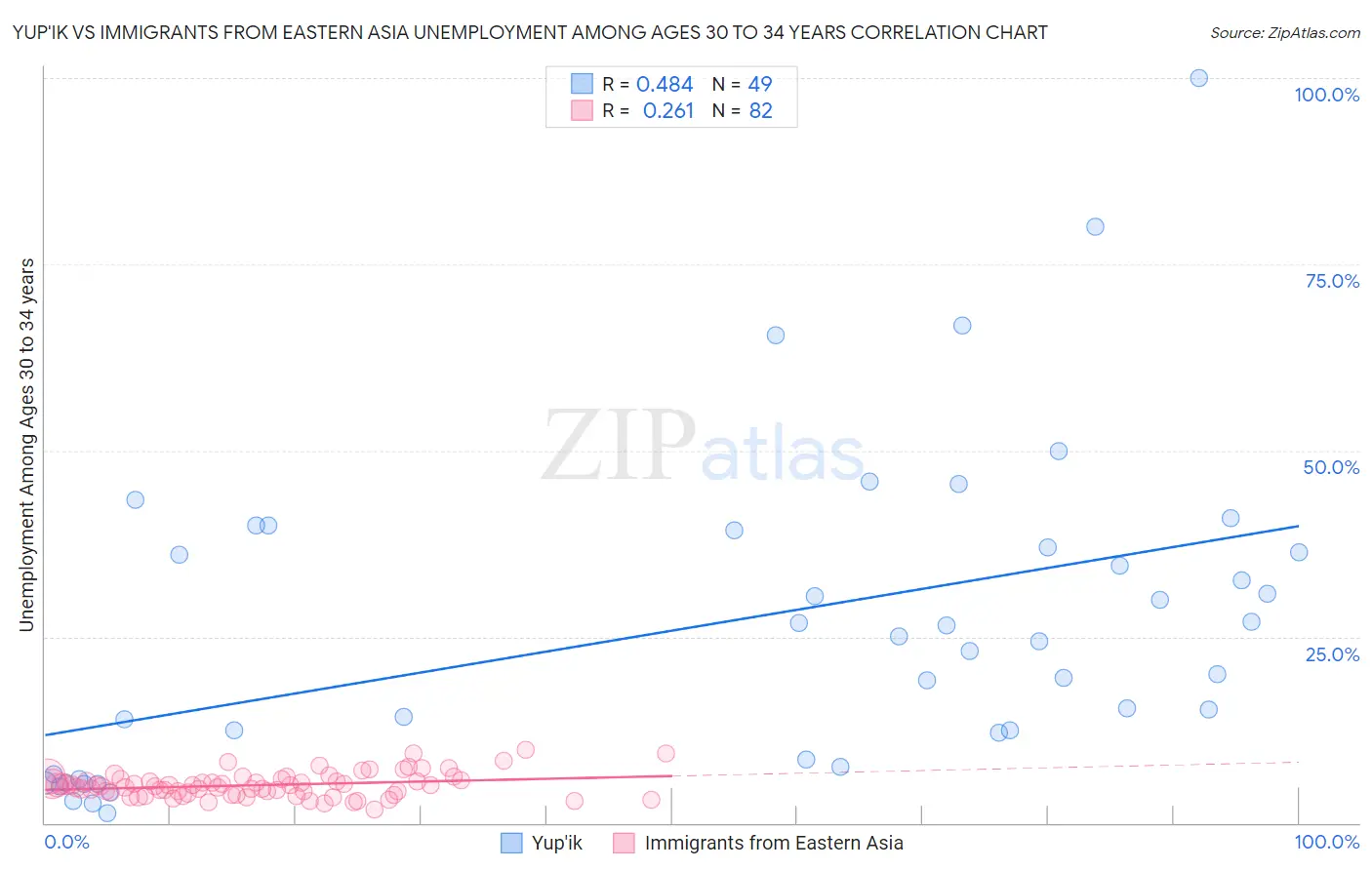 Yup'ik vs Immigrants from Eastern Asia Unemployment Among Ages 30 to 34 years