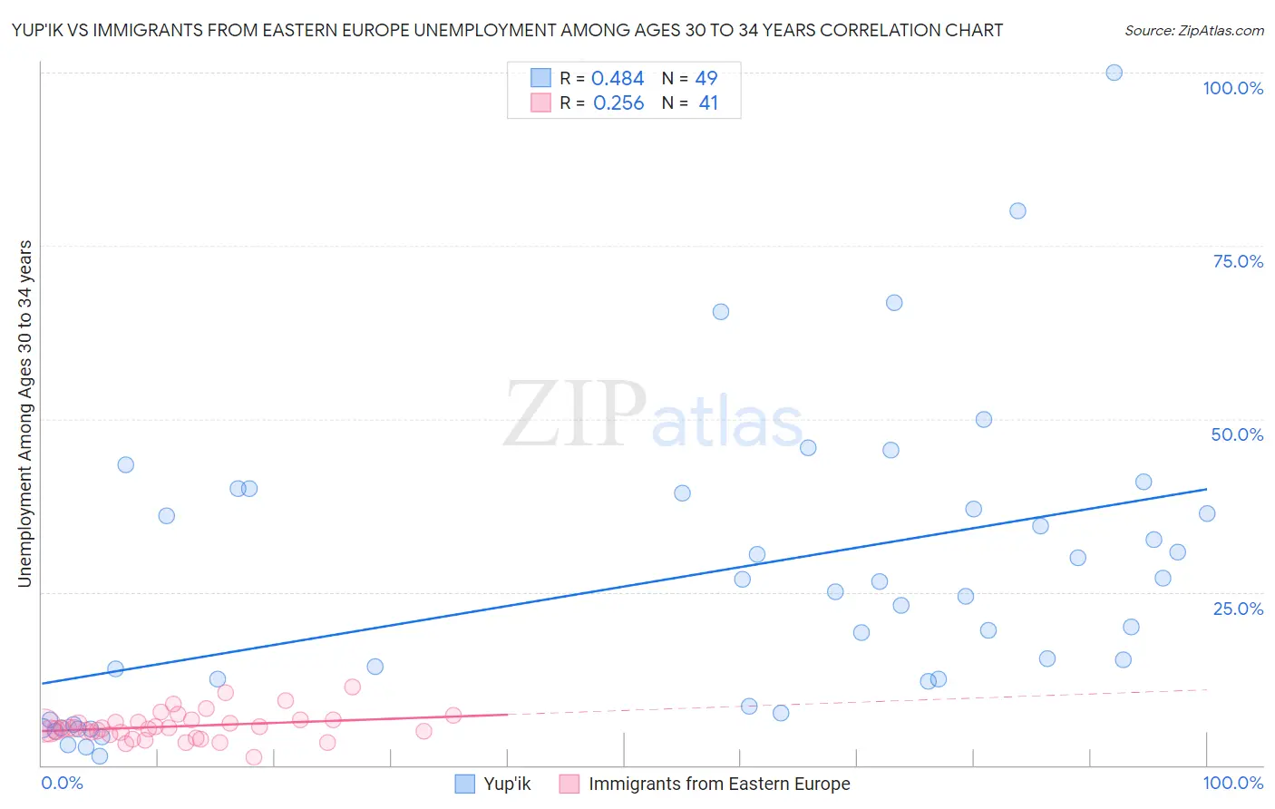 Yup'ik vs Immigrants from Eastern Europe Unemployment Among Ages 30 to 34 years