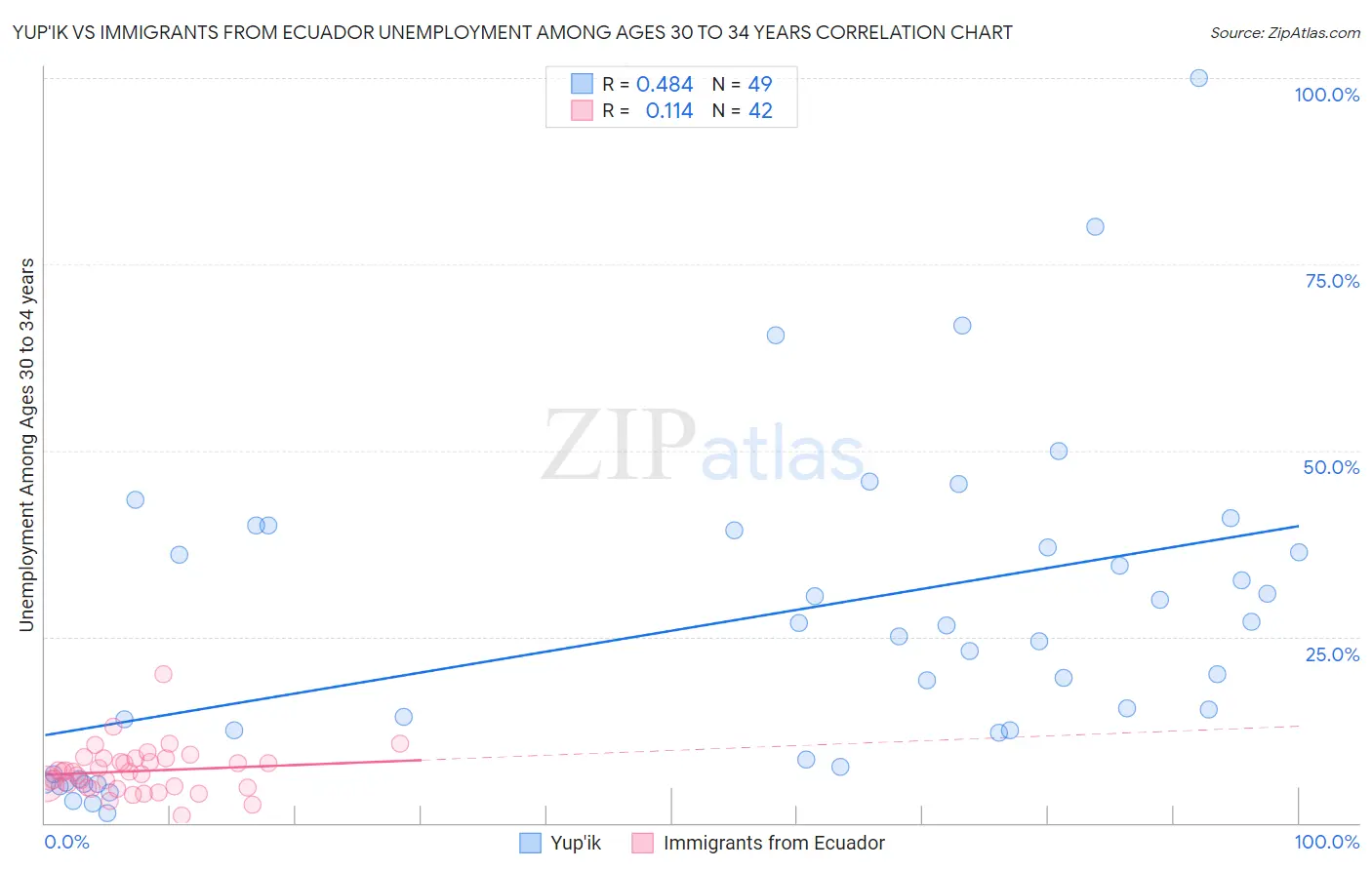 Yup'ik vs Immigrants from Ecuador Unemployment Among Ages 30 to 34 years