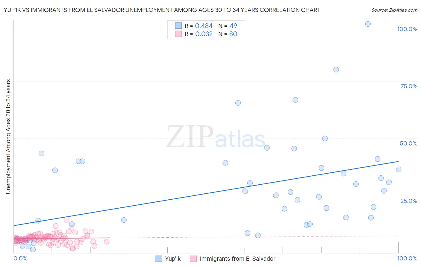 Yup'ik vs Immigrants from El Salvador Unemployment Among Ages 30 to 34 years