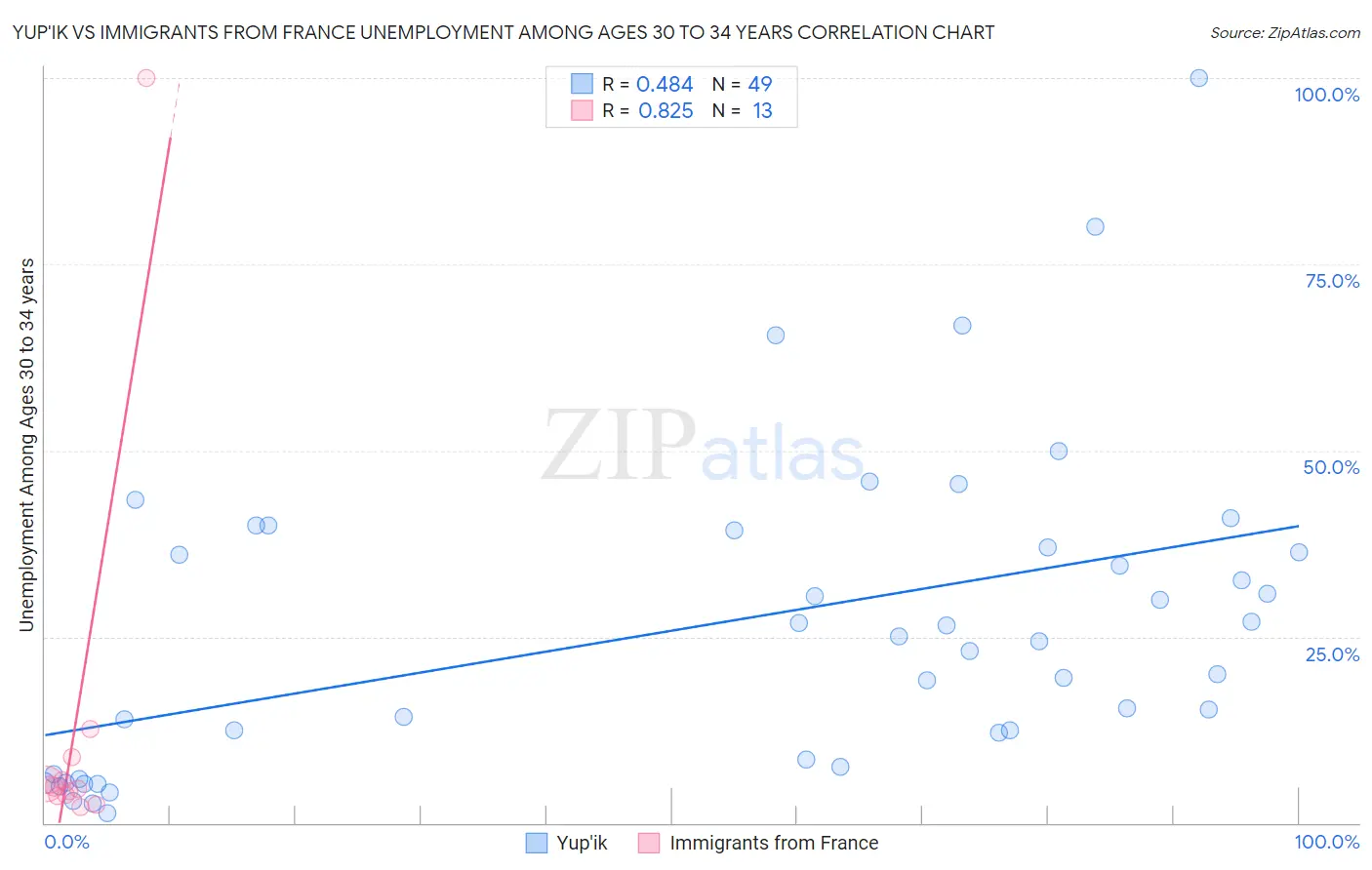 Yup'ik vs Immigrants from France Unemployment Among Ages 30 to 34 years