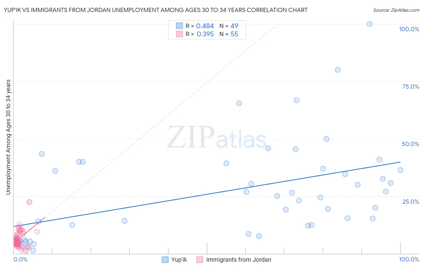 Yup'ik vs Immigrants from Jordan Unemployment Among Ages 30 to 34 years