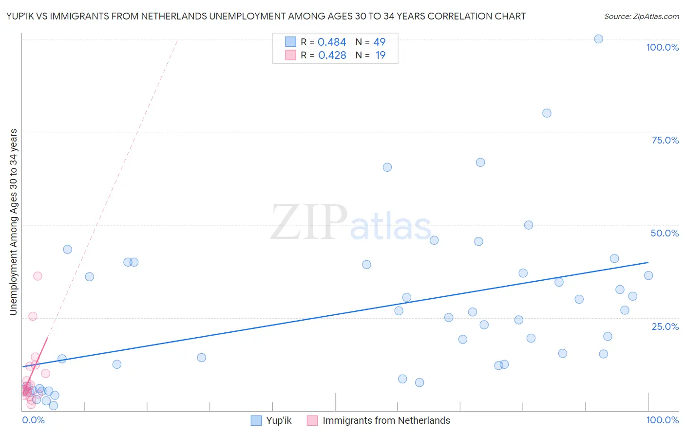 Yup'ik vs Immigrants from Netherlands Unemployment Among Ages 30 to 34 years