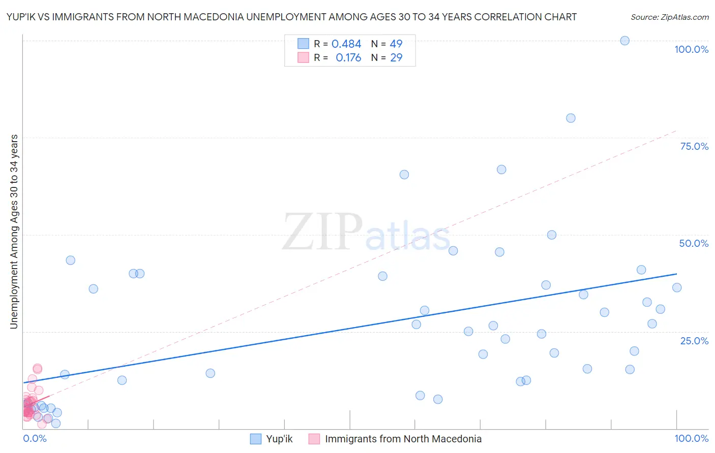 Yup'ik vs Immigrants from North Macedonia Unemployment Among Ages 30 to 34 years