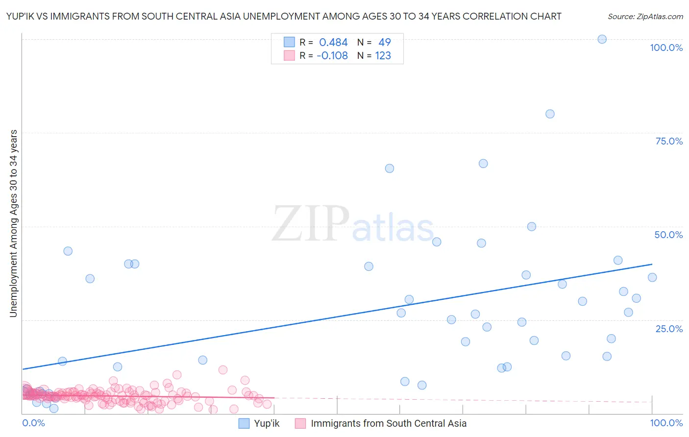 Yup'ik vs Immigrants from South Central Asia Unemployment Among Ages 30 to 34 years