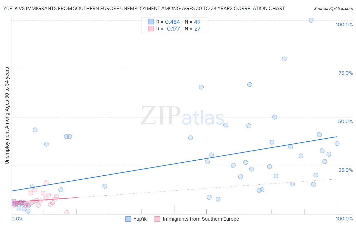 Yup'ik vs Immigrants from Southern Europe Unemployment Among Ages 30 to 34 years
