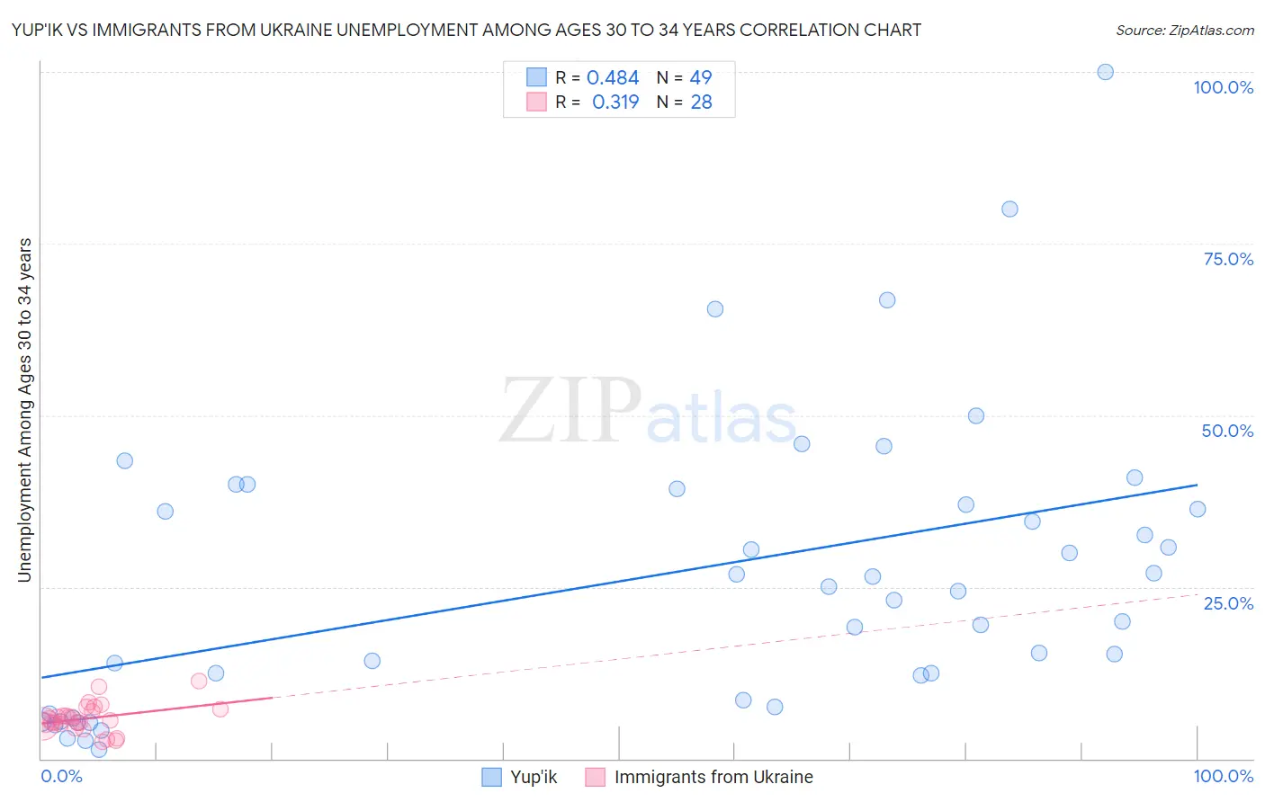 Yup'ik vs Immigrants from Ukraine Unemployment Among Ages 30 to 34 years