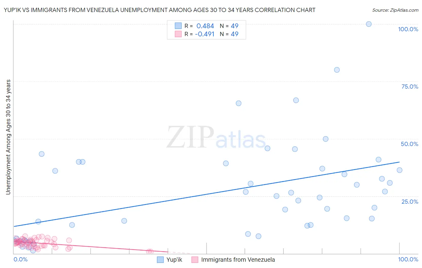 Yup'ik vs Immigrants from Venezuela Unemployment Among Ages 30 to 34 years