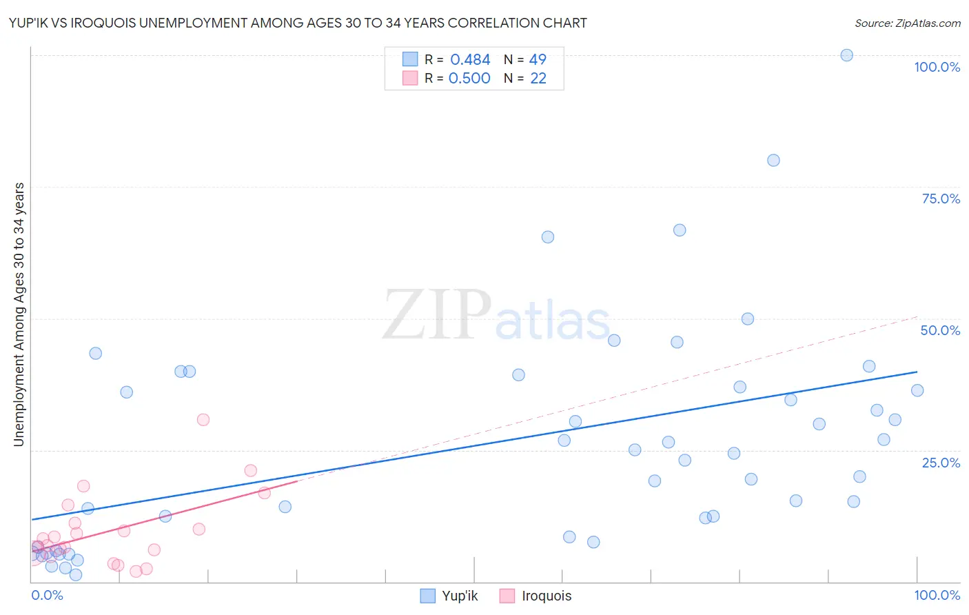 Yup'ik vs Iroquois Unemployment Among Ages 30 to 34 years