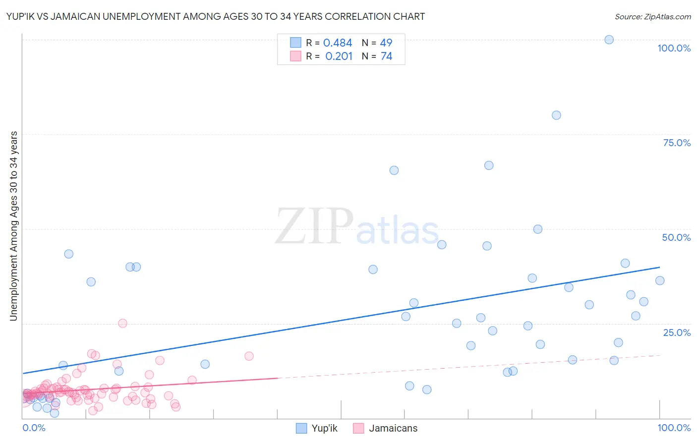 Yup'ik vs Jamaican Unemployment Among Ages 30 to 34 years