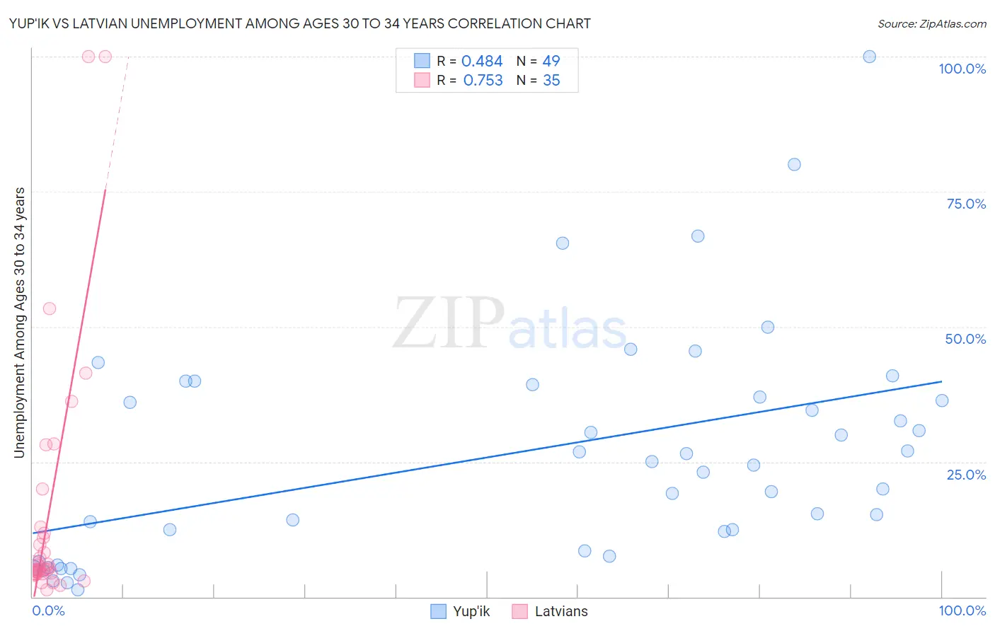 Yup'ik vs Latvian Unemployment Among Ages 30 to 34 years