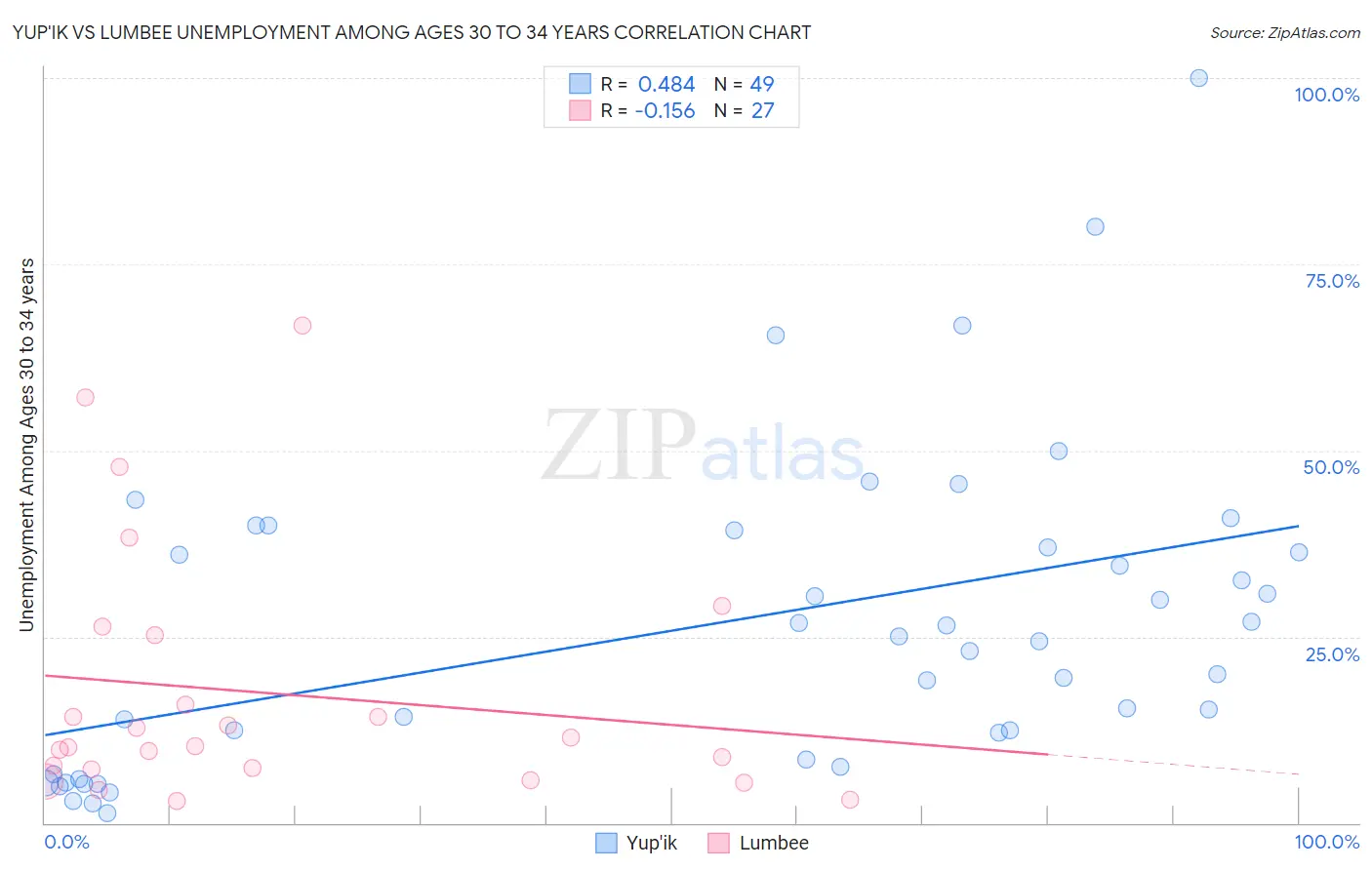 Yup'ik vs Lumbee Unemployment Among Ages 30 to 34 years