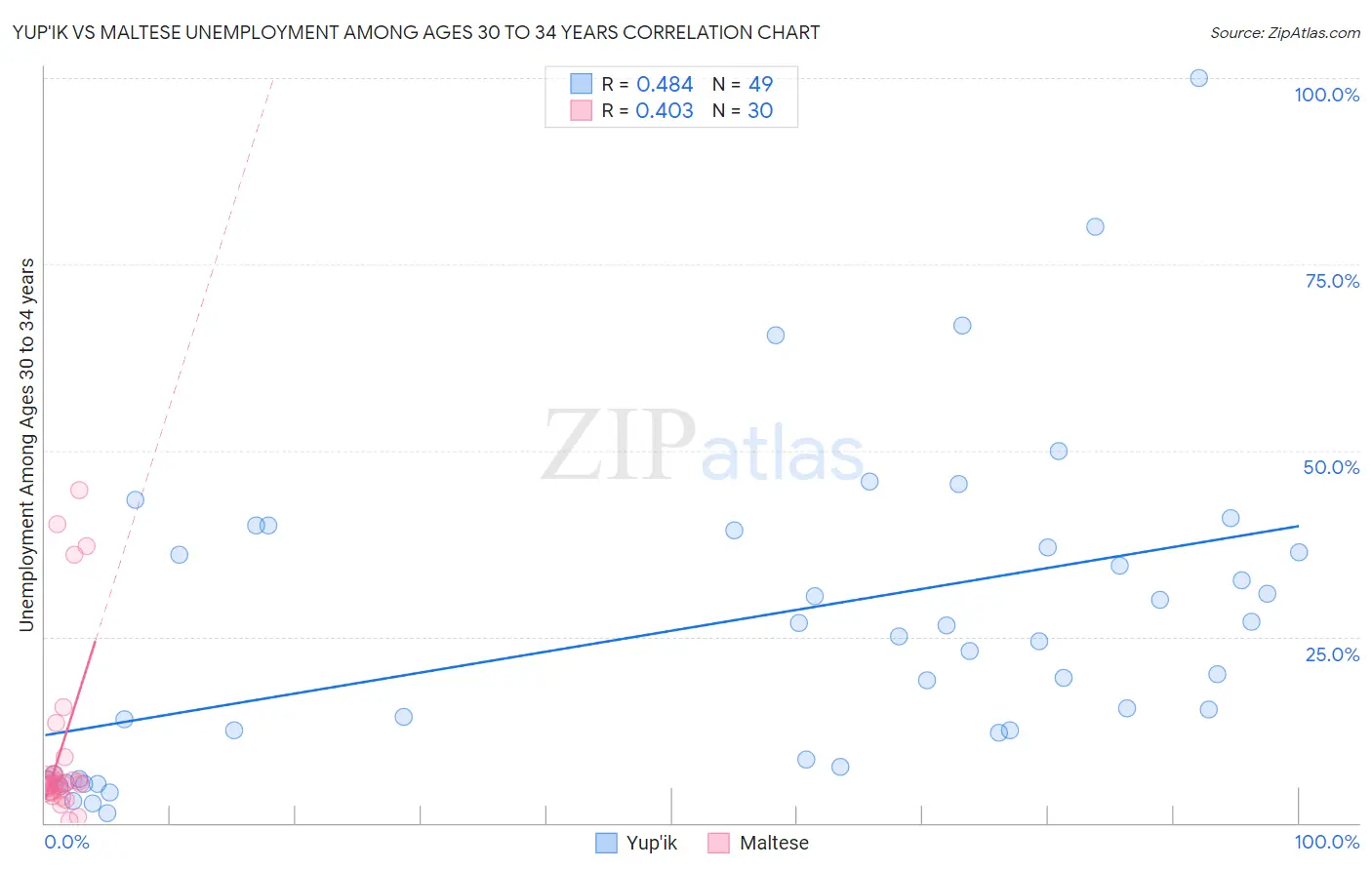 Yup'ik vs Maltese Unemployment Among Ages 30 to 34 years