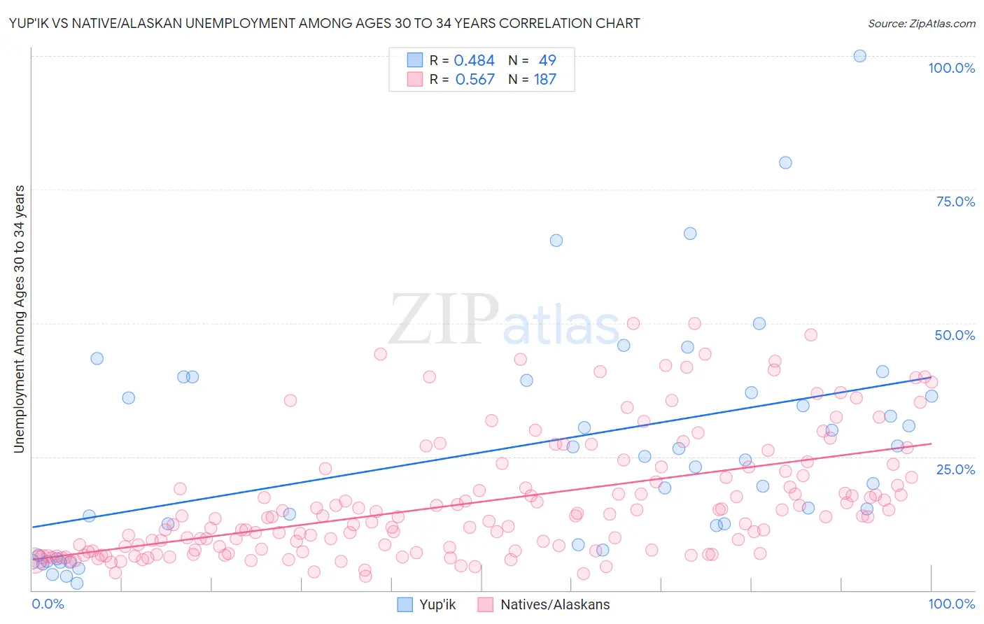 Yup'ik vs Native/Alaskan Unemployment Among Ages 30 to 34 years