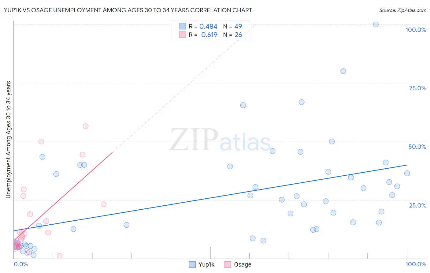 Yup'ik vs Osage Unemployment Among Ages 30 to 34 years