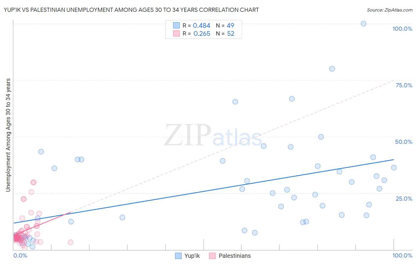 Yup'ik vs Palestinian Unemployment Among Ages 30 to 34 years