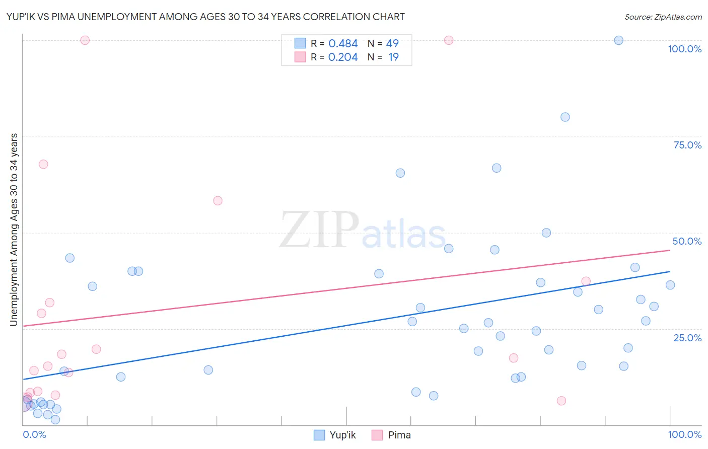 Yup'ik vs Pima Unemployment Among Ages 30 to 34 years