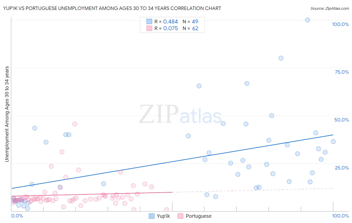Yup'ik vs Portuguese Unemployment Among Ages 30 to 34 years