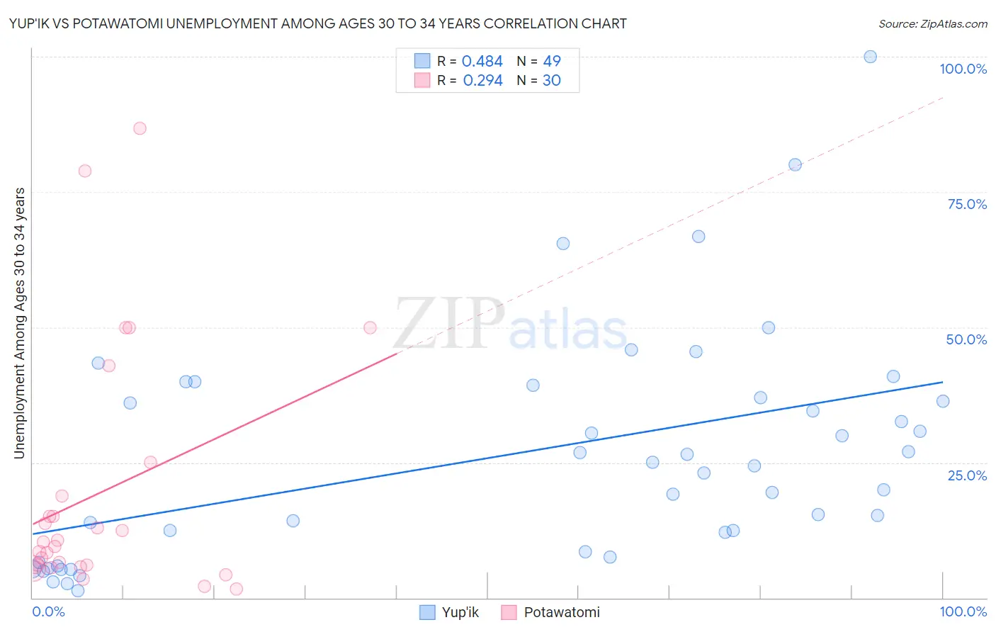 Yup'ik vs Potawatomi Unemployment Among Ages 30 to 34 years