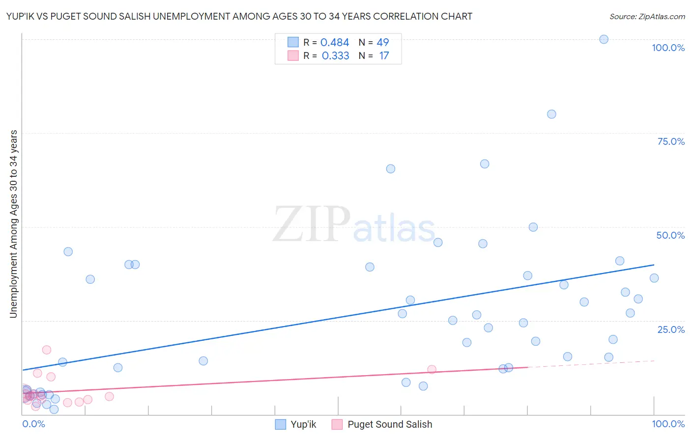 Yup'ik vs Puget Sound Salish Unemployment Among Ages 30 to 34 years