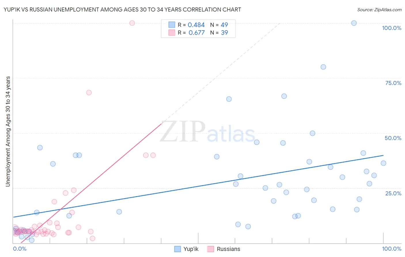 Yup'ik vs Russian Unemployment Among Ages 30 to 34 years