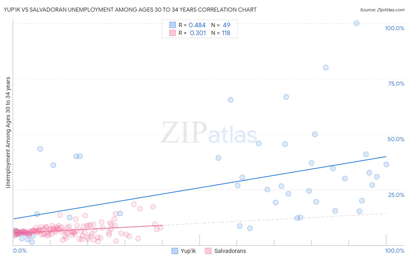 Yup'ik vs Salvadoran Unemployment Among Ages 30 to 34 years