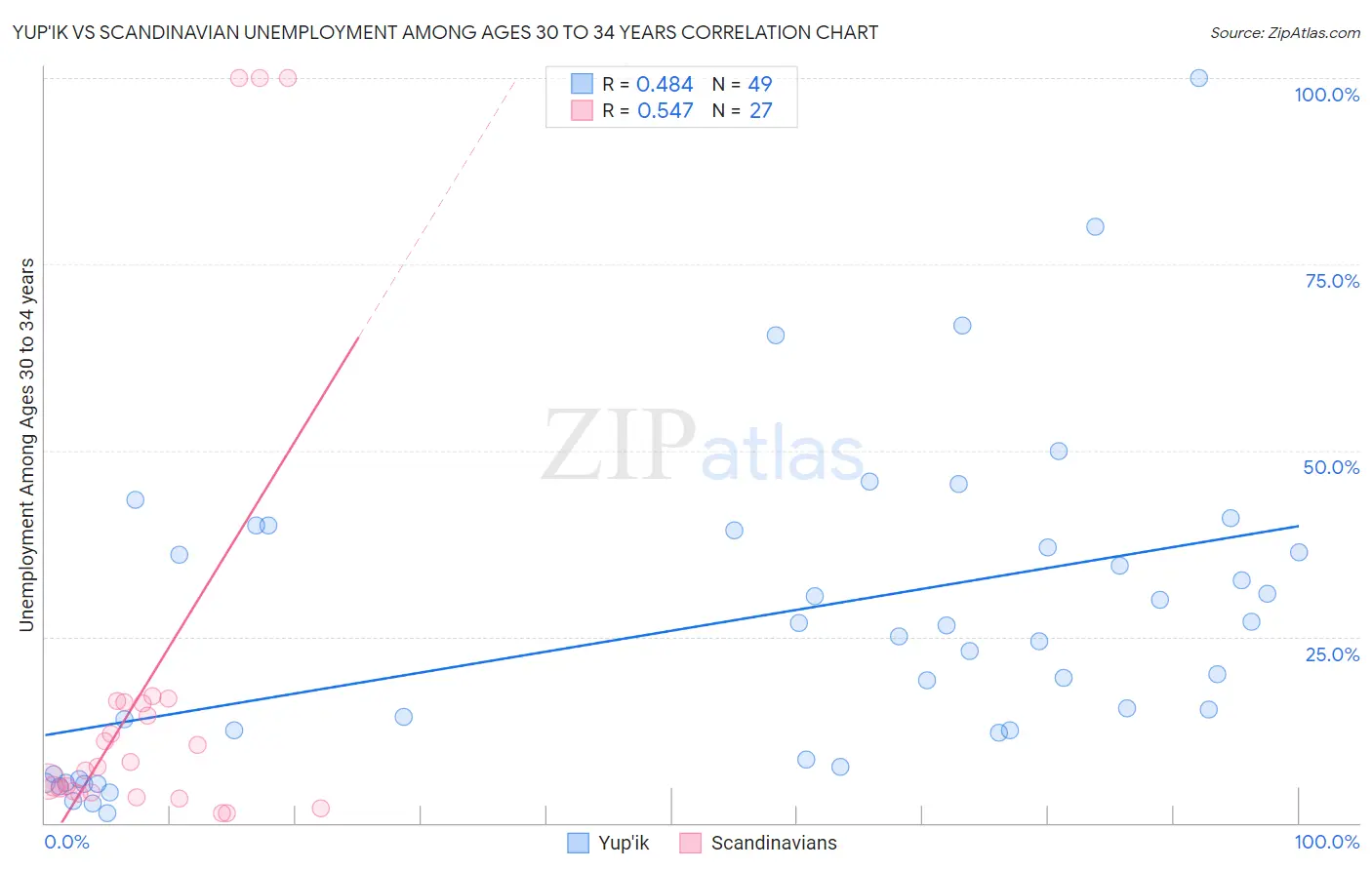 Yup'ik vs Scandinavian Unemployment Among Ages 30 to 34 years