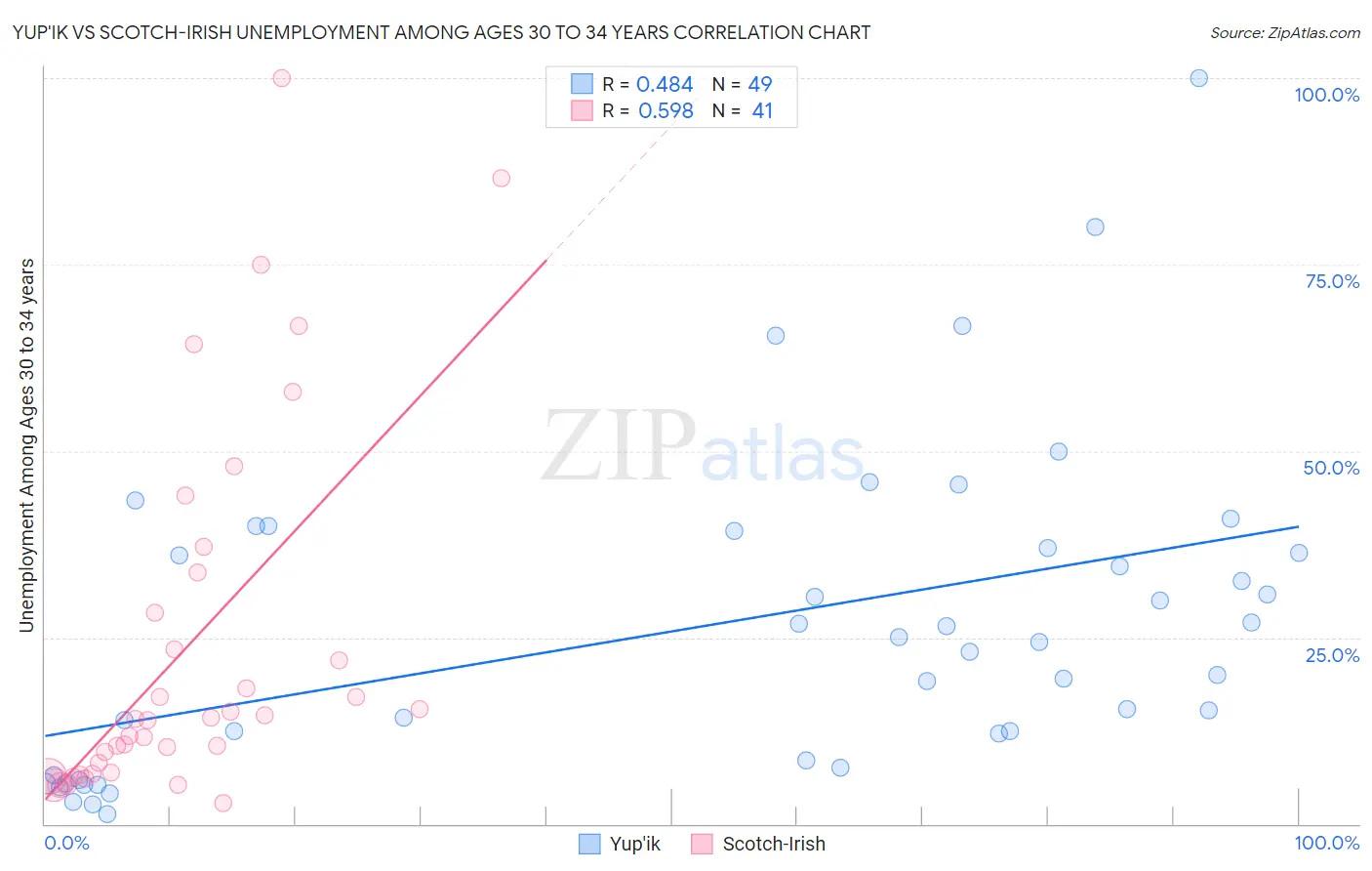 Yup'ik vs Scotch-Irish Unemployment Among Ages 30 to 34 years