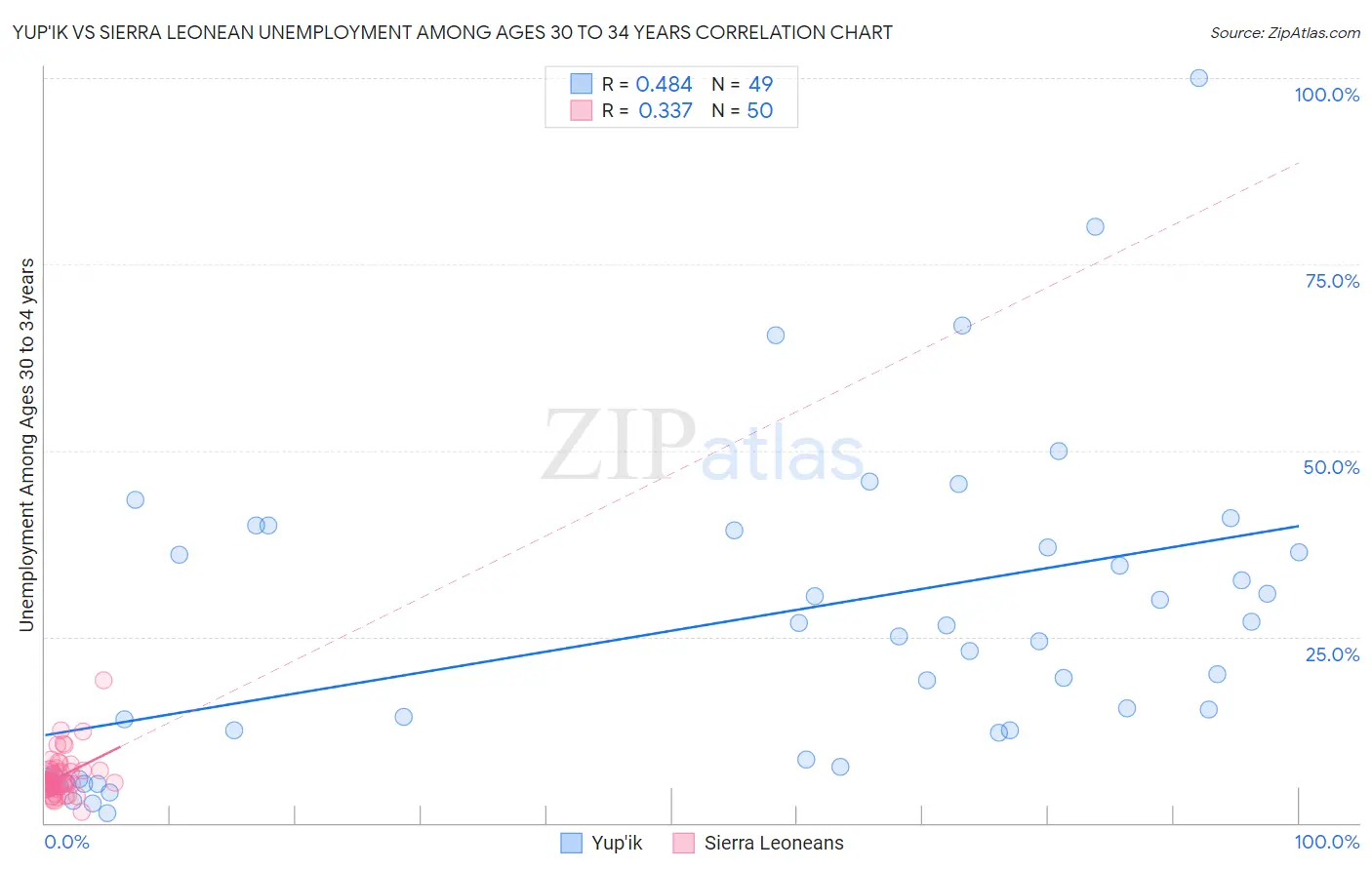 Yup'ik vs Sierra Leonean Unemployment Among Ages 30 to 34 years